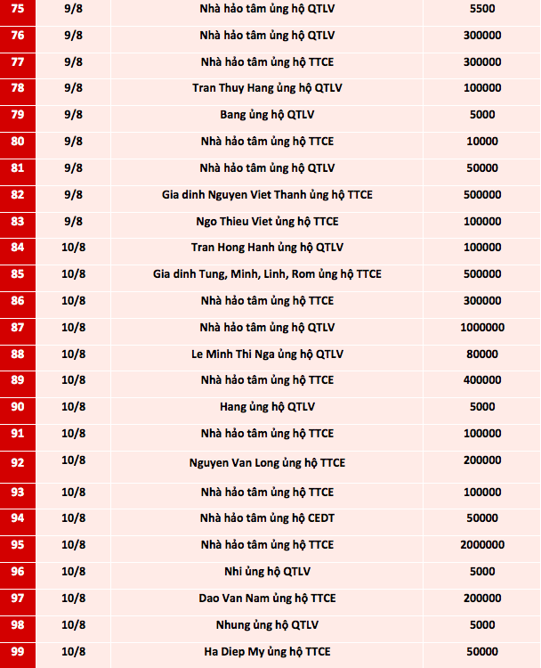 Quỹ Tấm lòng Việt: Danh sách ủng hộ từ ngày 1 - 15/8/2021 - Ảnh 4.