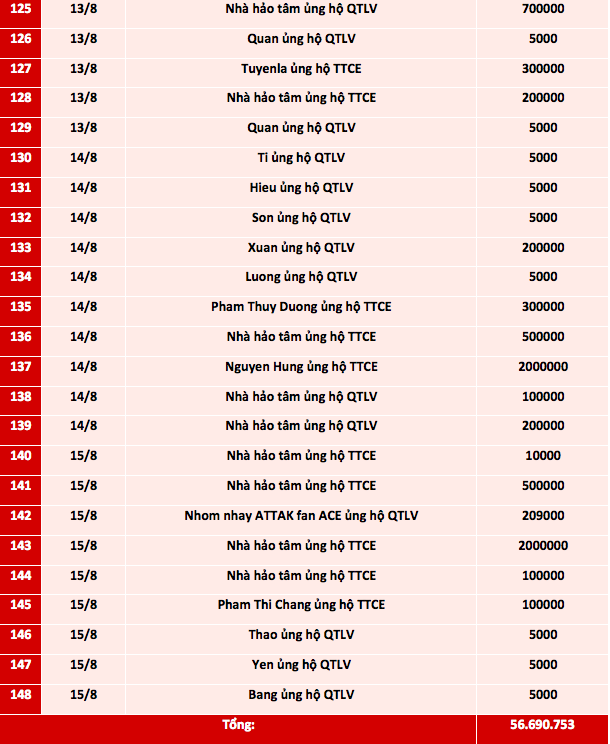 Quỹ Tấm lòng Việt: Danh sách ủng hộ từ ngày 1 - 15/8/2021 - Ảnh 6.