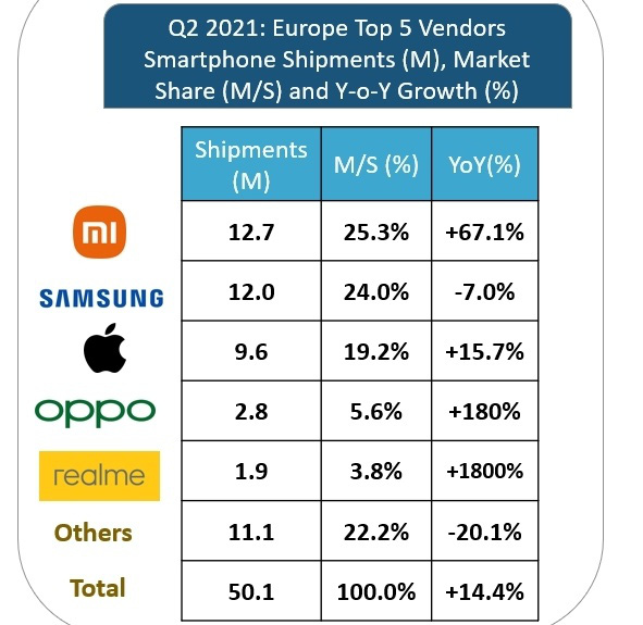 Xiaomi giành ngôi vương của Samsung ở châu Âu - Ảnh 2.