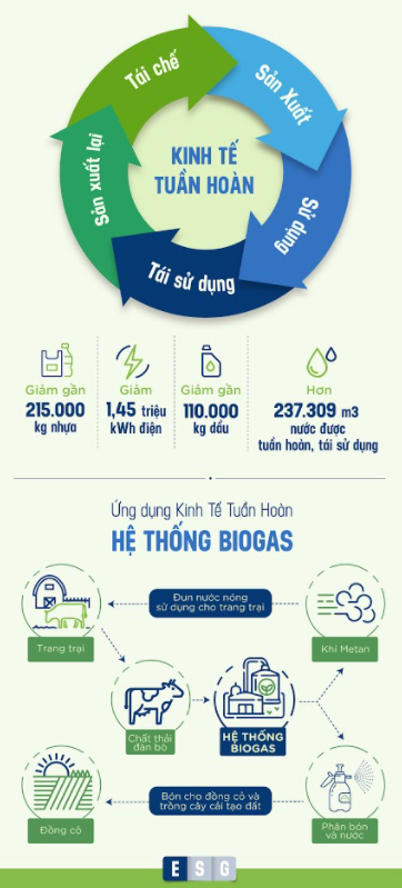 Vinamilk: Chú trọng chất lượng “Môi trường, Xã hội, Quản trị” để phát triển bền vững - Ảnh 2.