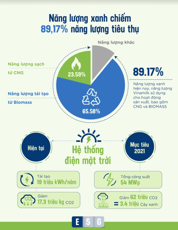 Vinamilk: Chú trọng chất lượng “Môi trường, Xã hội, Quản trị” để phát triển bền vững - Ảnh 3.