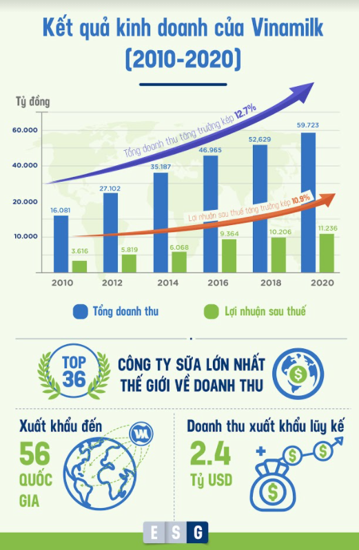 Vinamilk: Chú trọng chất lượng “Môi trường, Xã hội, Quản trị” để phát triển bền vững - Ảnh 8.