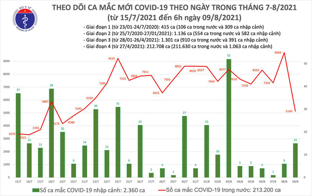 Sáng 9/8, thêm 5.155 ca mắc COVID-19 tại 22 tỉnh, thành phố - Ảnh 1.