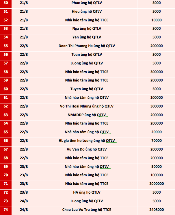 Quỹ Tấm lòng Việt: Danh sách ủng hộ từ ngày 16 - 31/8/2021 - Ảnh 3.