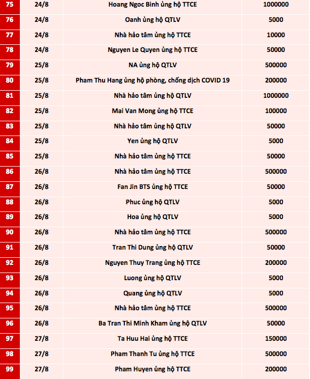 Quỹ Tấm lòng Việt: Danh sách ủng hộ từ ngày 16 - 31/8/2021 - Ảnh 4.