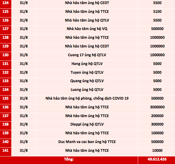 Quỹ Tấm lòng Việt: Danh sách ủng hộ từ ngày 16 - 31/8/2021 - Ảnh 6.