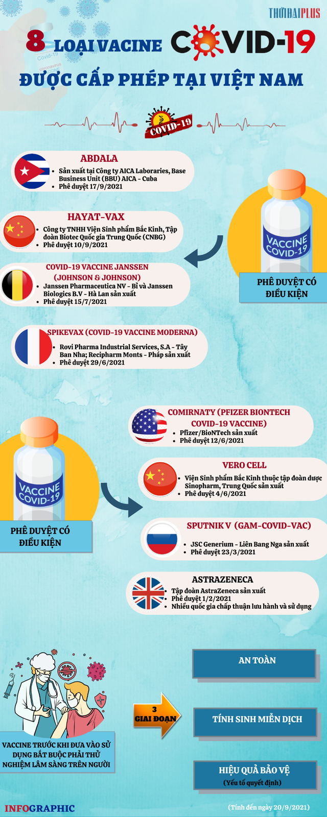 [Infographic] 8 loại vaccine COVID-19 đã được Việt Nam cấp phép sử dụng - Ảnh 1.