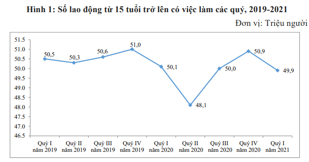 Học đại học trở lên, làm công ăn lương bình quân gần 10 triệu đồng/tháng - Ảnh 2.