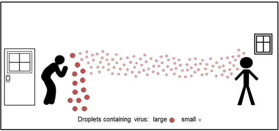 Giọt bắn chứa virus SARS-CoV-2 lơ lửng trong không khí lan xa hơn trong môi trường ẩm ướt - Ảnh 1.