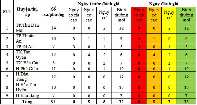 Bình Dương vượt mốc 200.000 ca COVID-19 nhưng đã qua đỉnh dịch - Ảnh 1.