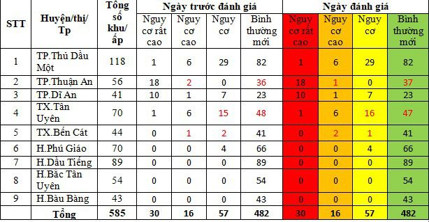 Bình Dương vượt mốc 200.000 ca COVID-19 nhưng đã qua đỉnh dịch - Ảnh 2.