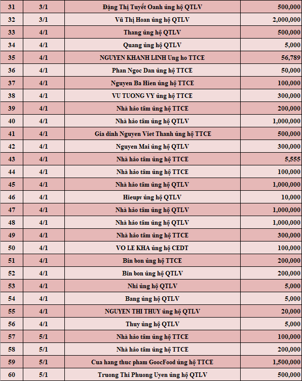 Quỹ Tấm lòng Việt: Danh sách ủng hộ tuần 1 tháng 1/2022 - Ảnh 2.