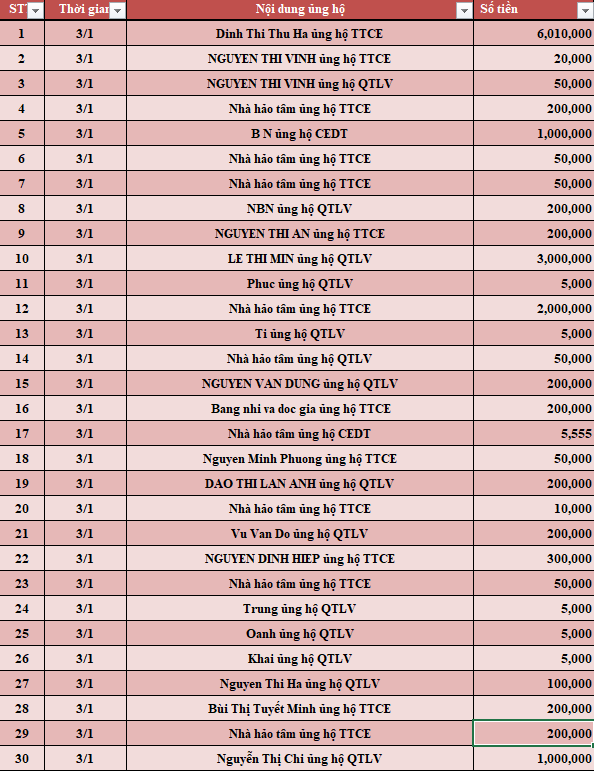 Quỹ Tấm lòng Việt: Danh sách ủng hộ tuần 1 tháng 1/2022 - Ảnh 1.