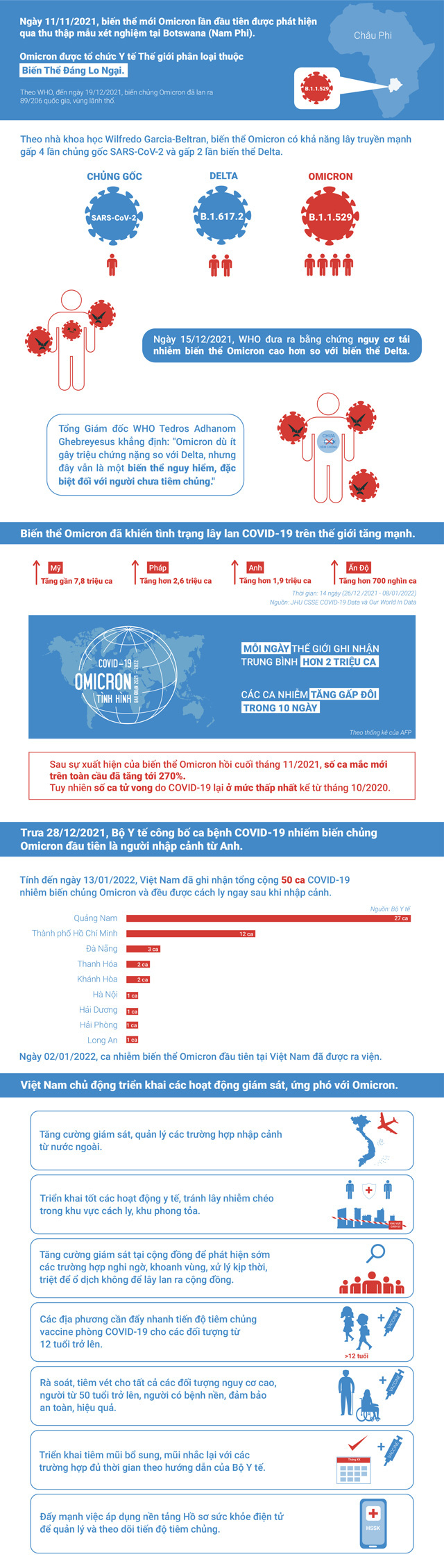 [Infographic] Biến thể Omicron đang gây lo ngại cho Việt Nam và thế giới ra sao? - Ảnh 1.