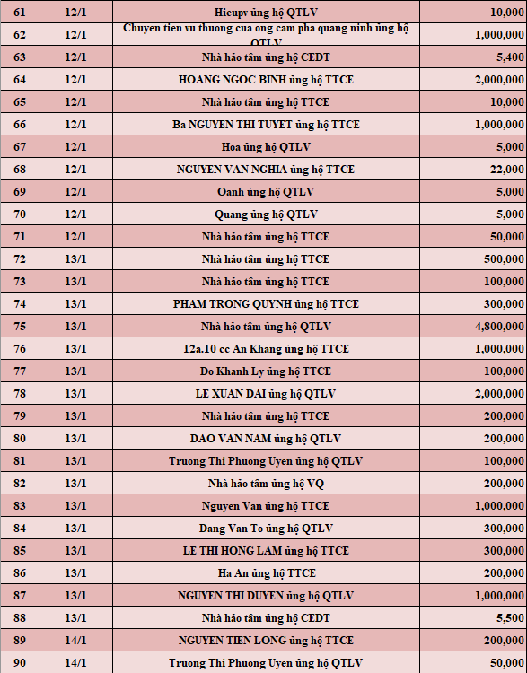 Quỹ Tấm lòng Việt: Danh sách ủng hộ tuần 2 tháng 1/2022 - Ảnh 3.