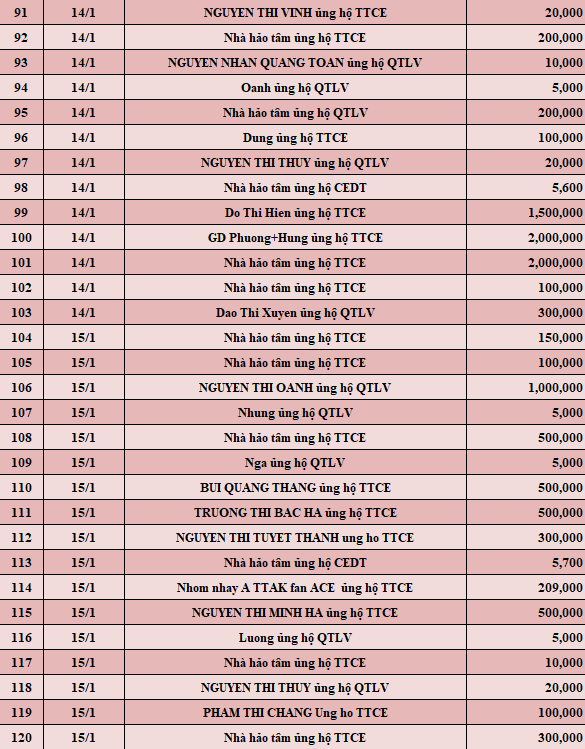 Quỹ Tấm lòng Việt: Danh sách ủng hộ tuần 2 tháng 1/2022 - Ảnh 4.
