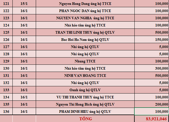 Quỹ Tấm lòng Việt: Danh sách ủng hộ tuần 2 tháng 1/2022 - Ảnh 5.