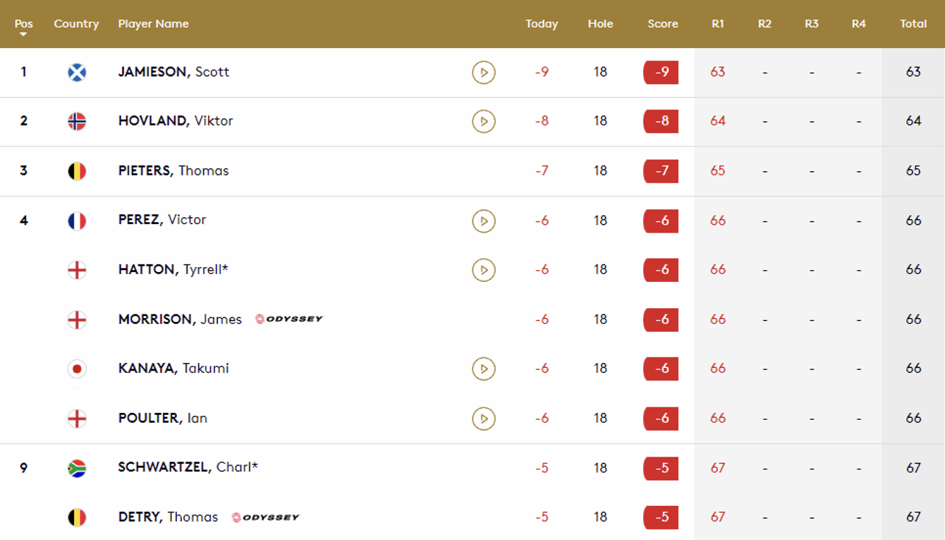 Scott Jamieson dẫn đầu sau vòng 1 giải golf Abu Dhabi Championship