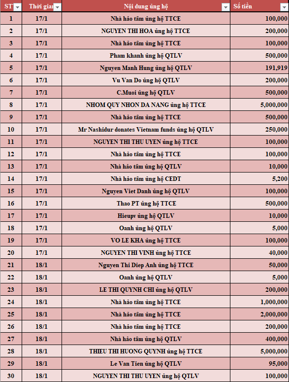 Quỹ Tấm lòng Việt: Danh sách ủng hộ tuần 3 tháng 1/2022 - Ảnh 1.