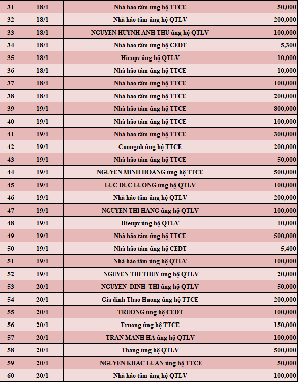 Quỹ Tấm lòng Việt: Danh sách ủng hộ tuần 3 tháng 1/2022 - Ảnh 2.