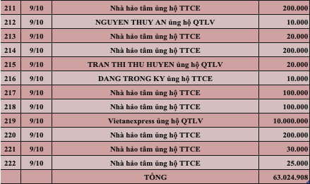 Quỹ Tấm lòng Việt: Danh sách ủng hộ tuần 1 tháng 10/2022 - Ảnh 8. Quỹ Tấm lòng Việt: Danh sách ủng hộ tuần 1 tháng 10/2022 - Ảnh 8.