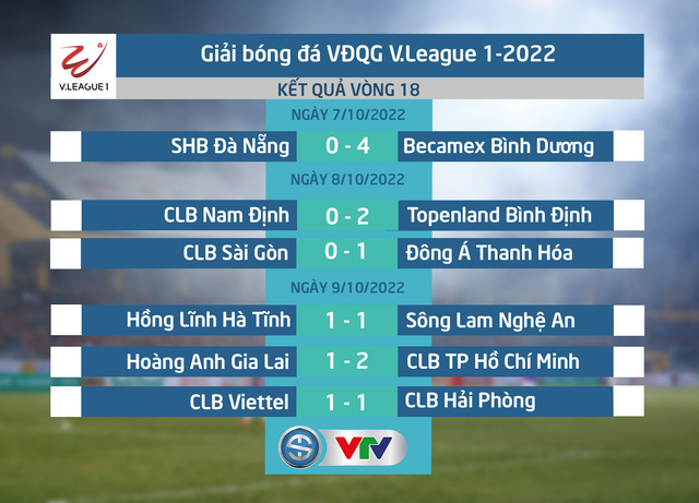 Tổng hợp vòng 18 Night Wolf V.League 1-2022: Các đội khách trỗi dậy mạnh mẽ - Ảnh 1.