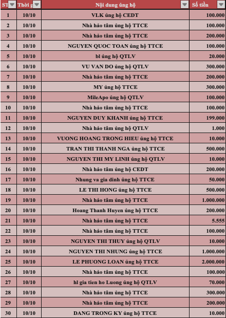 Quỹ Tấm lòng Việt: Danh sách ủng hộ tuần 2 tháng 10/2022 - Ảnh 1.