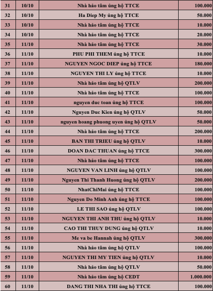 Quỹ Tấm lòng Việt: Danh sách ủng hộ tuần 2 tháng 10/2022 - Ảnh 2.