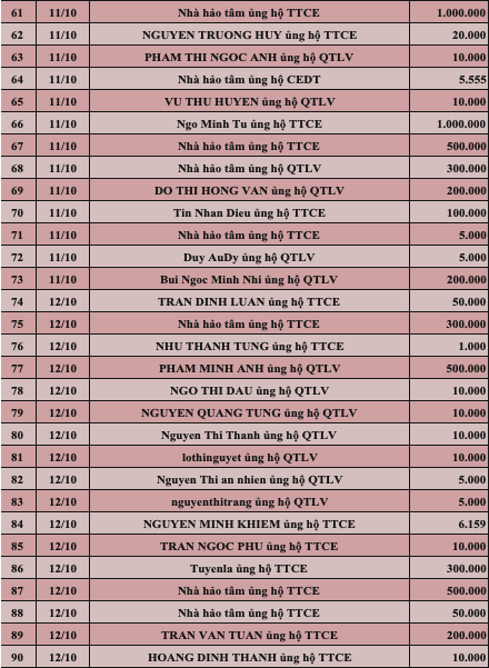 Quỹ Tấm lòng Việt: Danh sách ủng hộ tuần 2 tháng 10/2022 - Ảnh 3.