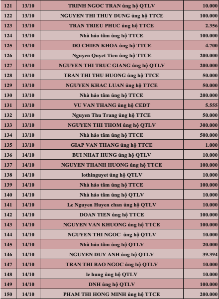 Quỹ Tấm lòng Việt: Danh sách ủng hộ tuần 2 tháng 10/2022 - Ảnh 5.