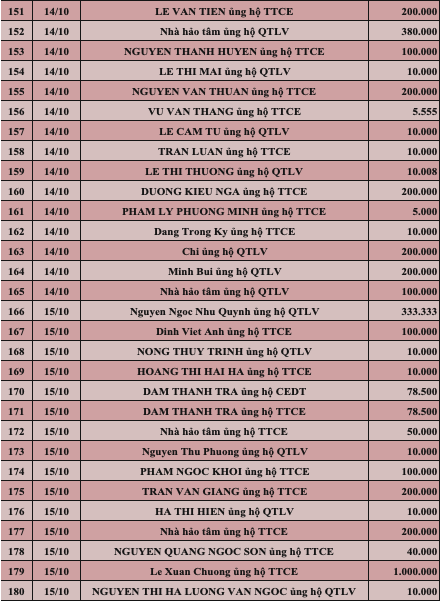 Quỹ Tấm lòng Việt: Danh sách ủng hộ tuần 2 tháng 10/2022 - Ảnh 6.