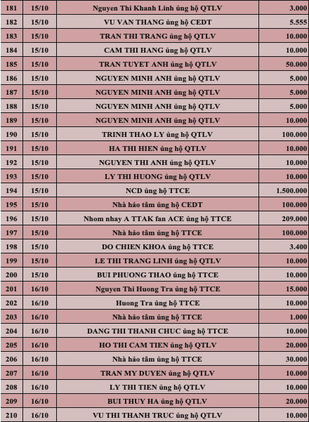 Quỹ Tấm lòng Việt: Danh sách ủng hộ tuần 2 tháng 10/2022 - Ảnh 7.
