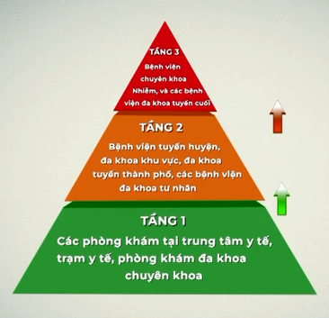 Bệnh nhân sốt xuất huyết nặng đang tăng nhanh, tỷ lệ tử vong cao hơn các năm trước - Ảnh 1.