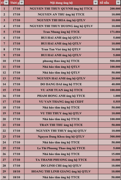 Quỹ Tấm lòng Việt: Danh sách ủng hộ tuần 3 tháng 10/2022 - Ảnh 1.