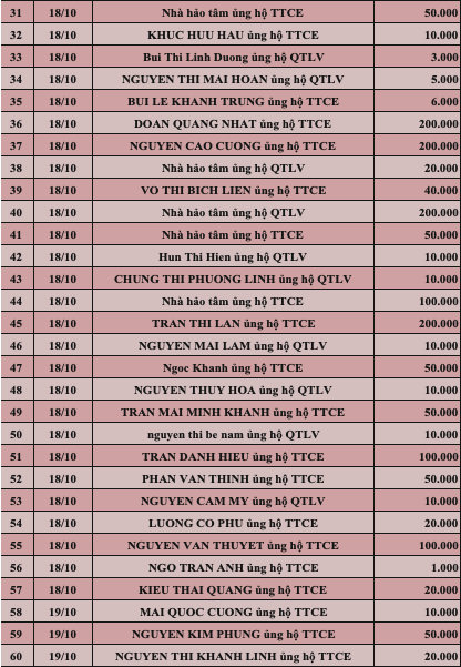 Quỹ Tấm lòng Việt: Danh sách ủng hộ tuần 3 tháng 10/2022 - Ảnh 2.