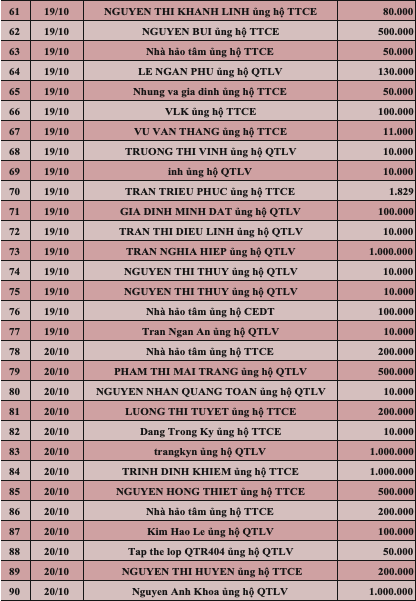 Quỹ Tấm lòng Việt: Danh sách ủng hộ tuần 3 tháng 10/2022 - Ảnh 3.