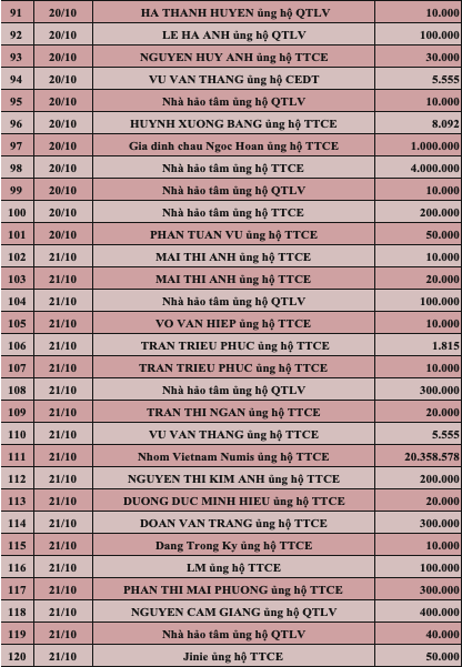 Quỹ Tấm lòng Việt: Danh sách ủng hộ tuần 3 tháng 10/2022 - Ảnh 4.