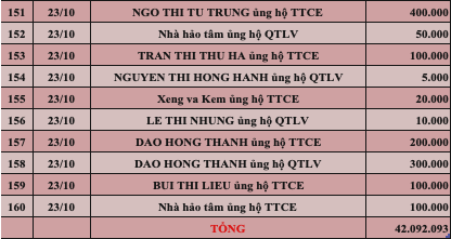 Quỹ Tấm lòng Việt: Danh sách ủng hộ tuần 3 tháng 10/2022 - Ảnh 6.