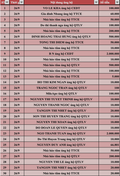 Quỹ Tấm lòng Việt: Danh sách ủng hộ tuần 5 tháng 9/2022 - Ảnh 1.
