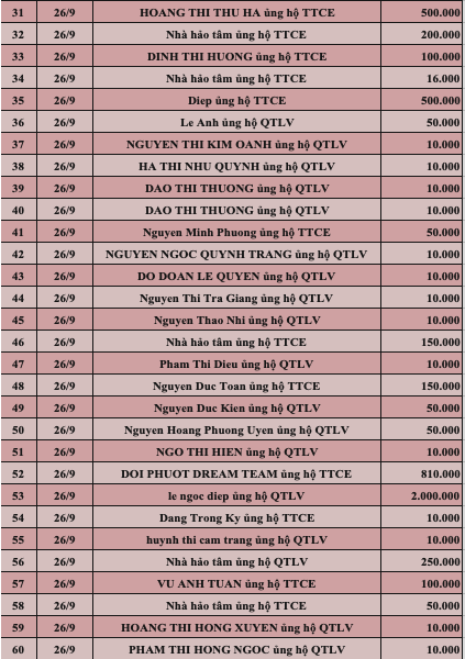 Quỹ Tấm lòng Việt: Danh sách ủng hộ tuần 5 tháng 9/2022 - Ảnh 2.