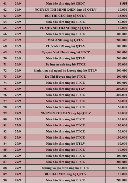 Quỹ Tấm lòng Việt: Danh sách ủng hộ tuần 5 tháng 9/2022 - Ảnh 3.