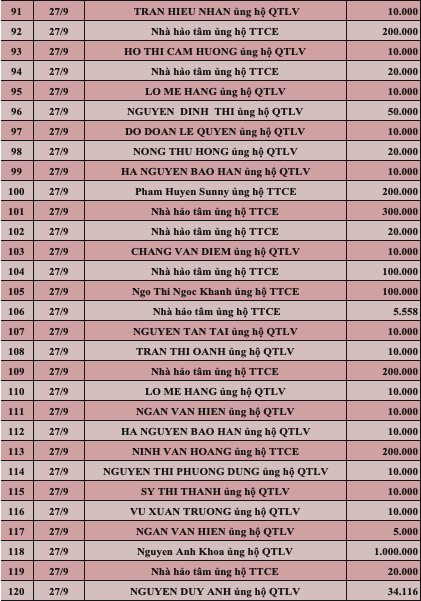 Quỹ Tấm lòng Việt: Danh sách ủng hộ tuần 5 tháng 9/2022 - Ảnh 4.