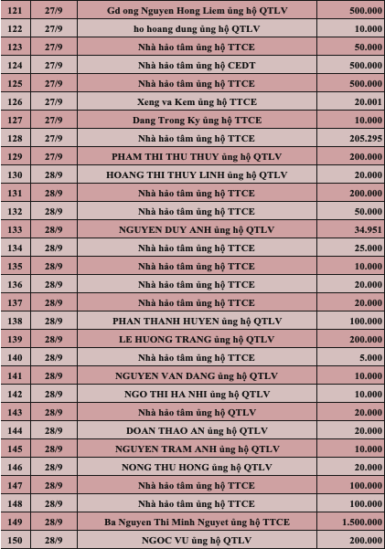 Quỹ Tấm lòng Việt: Danh sách ủng hộ tuần 5 tháng 9/2022 - Ảnh 5.