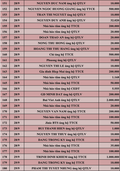 Quỹ Tấm lòng Việt: Danh sách ủng hộ tuần 5 tháng 9/2022 - Ảnh 6.