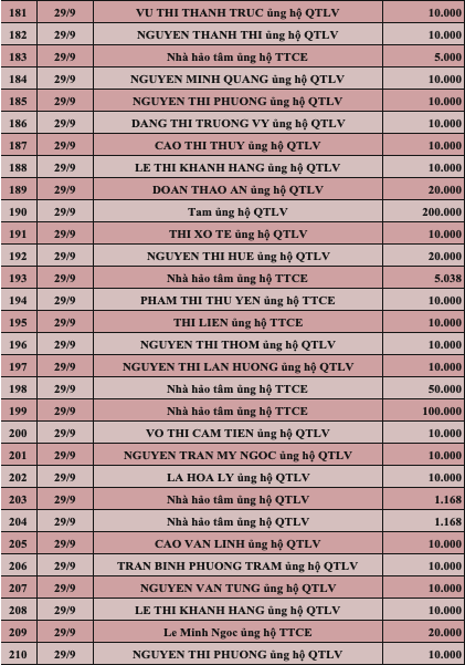 Quỹ Tấm lòng Việt: Danh sách ủng hộ tuần 5 tháng 9/2022 - Ảnh 7.
