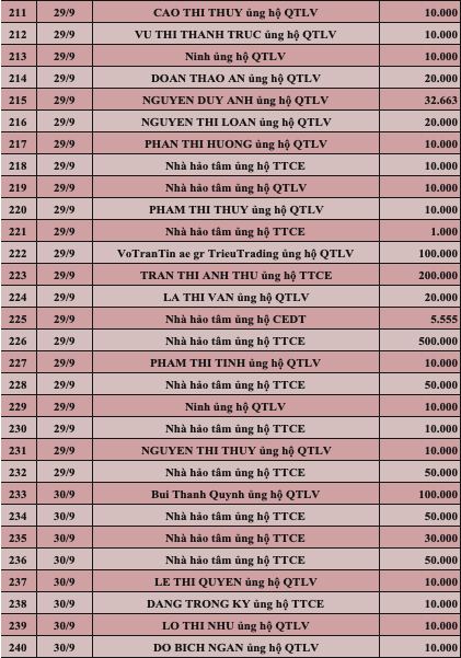 Quỹ Tấm lòng Việt: Danh sách ủng hộ tuần 5 tháng 9/2022 - Ảnh 8.
