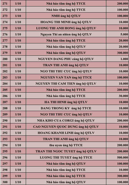 Quỹ Tấm lòng Việt: Danh sách ủng hộ tuần 5 tháng 9/2022 - Ảnh 10.