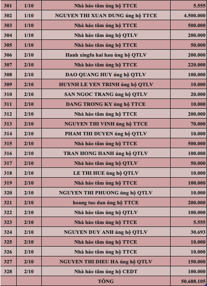 Quỹ Tấm lòng Việt: Danh sách ủng hộ tuần 5 tháng 9/2022 - Ảnh 11.