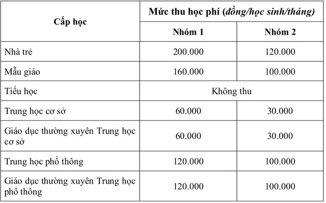 TP Hồ Chí Minh hướng dẫn mức thu học phí mới cho năm học 2022-2023 - Ảnh 1.