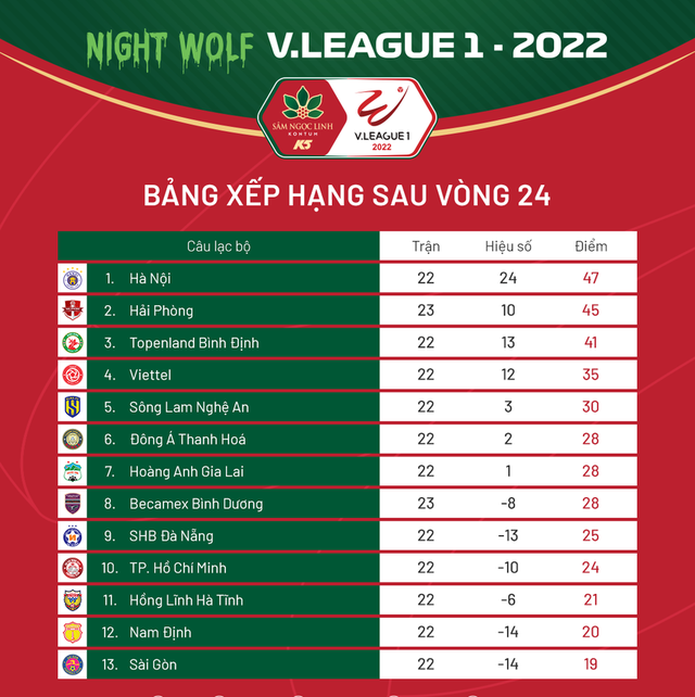 Lịch thi đấu và trực tiếp V.League 2022 hôm nay 13/11 | Chức vô địch sớm cho CLB Hà Nội? - Ảnh 2.